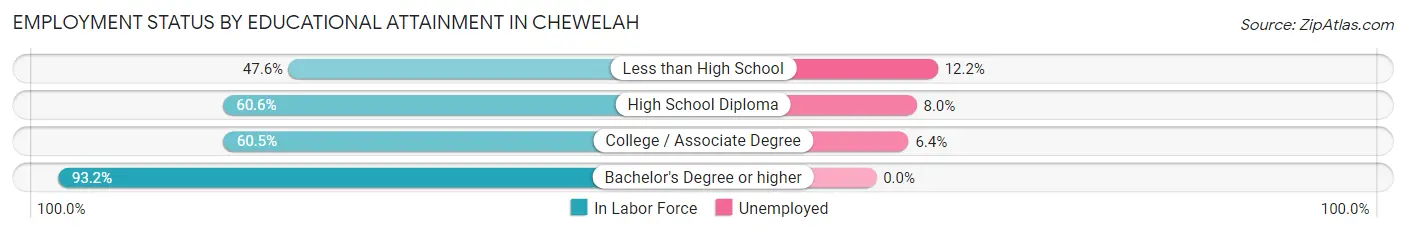 Employment Status by Educational Attainment in Chewelah