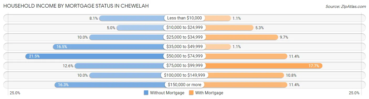 Household Income by Mortgage Status in Chewelah