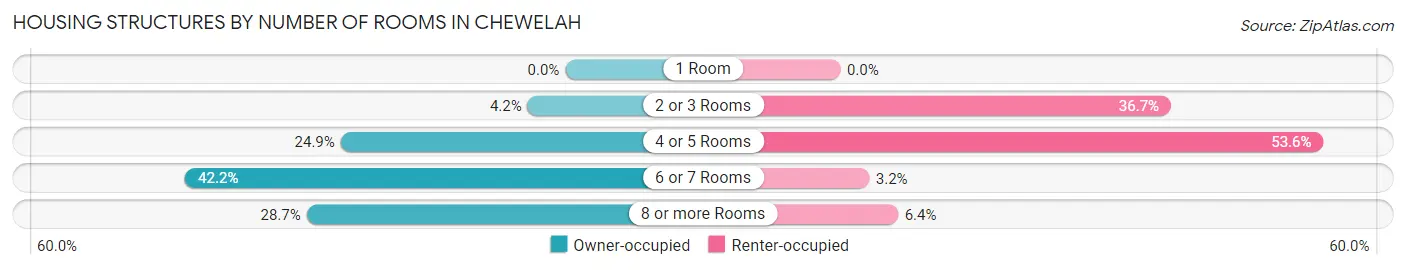 Housing Structures by Number of Rooms in Chewelah