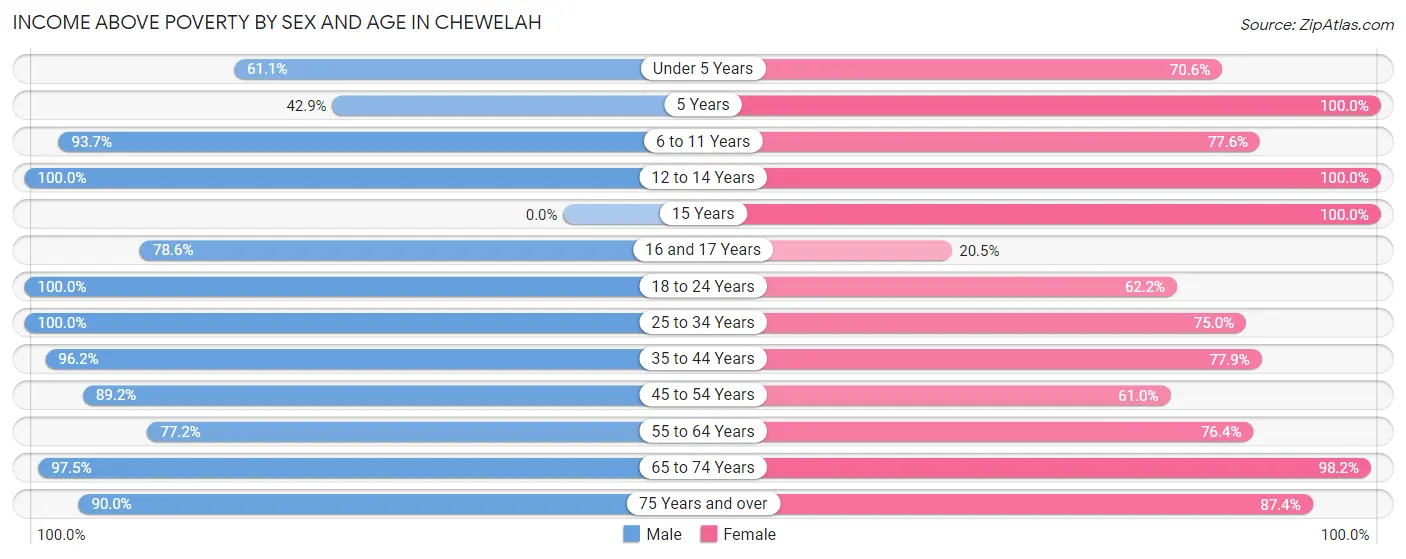 Income Above Poverty by Sex and Age in Chewelah