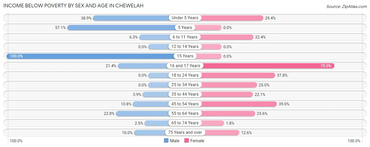 Income Below Poverty by Sex and Age in Chewelah