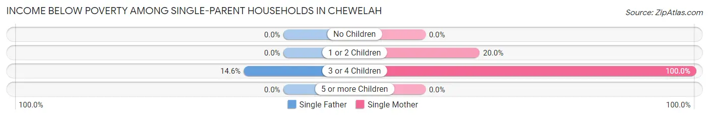 Income Below Poverty Among Single-Parent Households in Chewelah