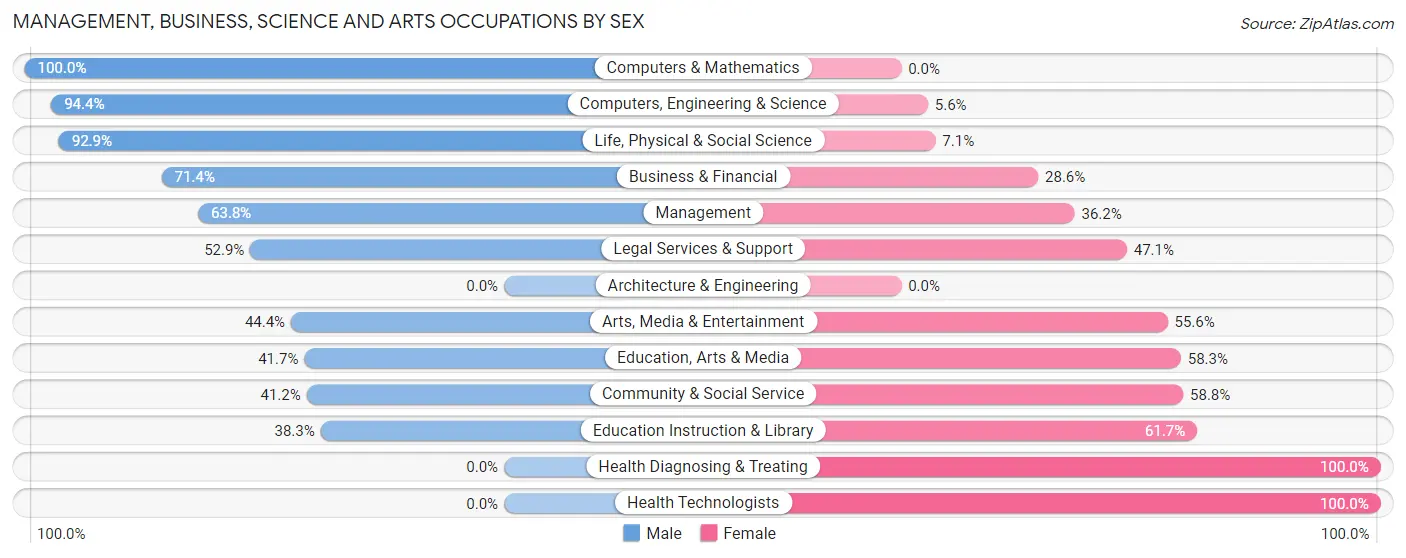 Management, Business, Science and Arts Occupations by Sex in Chewelah