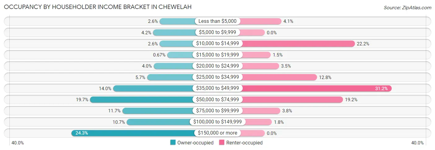 Occupancy by Householder Income Bracket in Chewelah