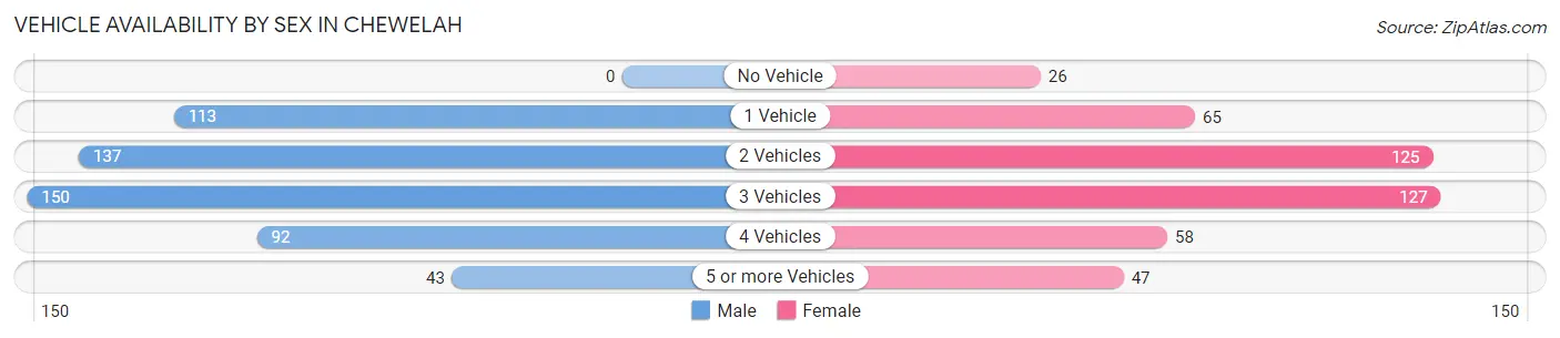 Vehicle Availability by Sex in Chewelah