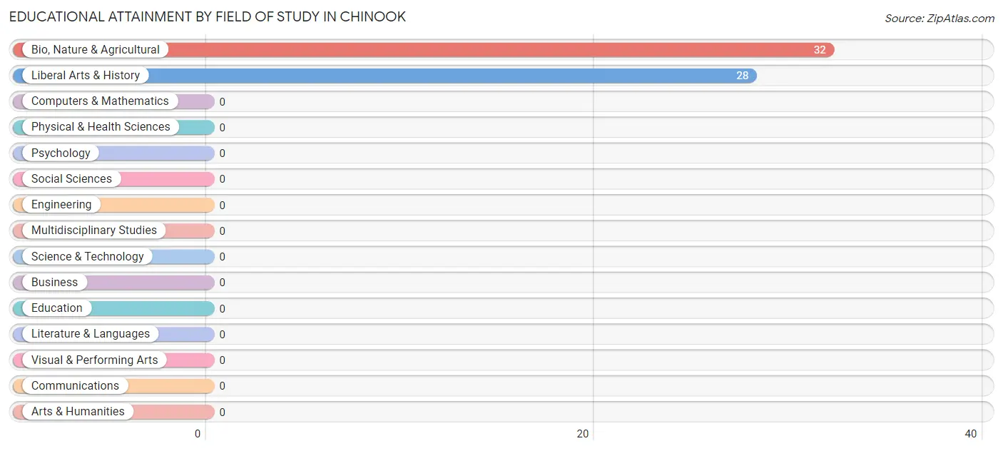 Educational Attainment by Field of Study in Chinook