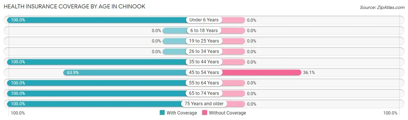 Health Insurance Coverage by Age in Chinook