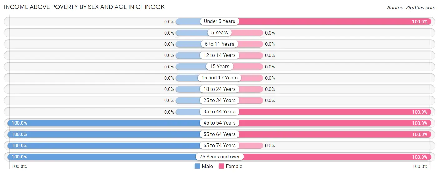 Income Above Poverty by Sex and Age in Chinook