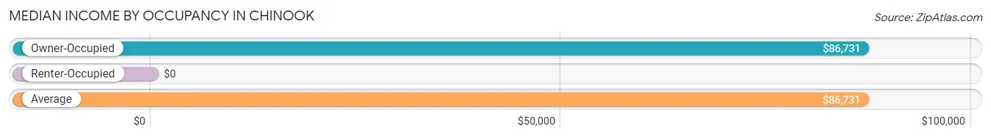 Median Income by Occupancy in Chinook