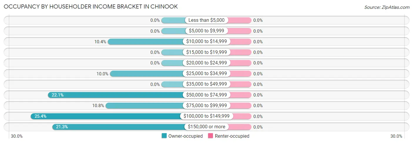 Occupancy by Householder Income Bracket in Chinook