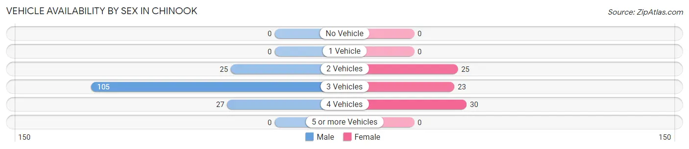 Vehicle Availability by Sex in Chinook