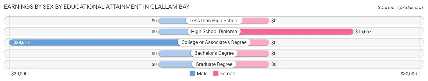 Earnings by Sex by Educational Attainment in Clallam Bay