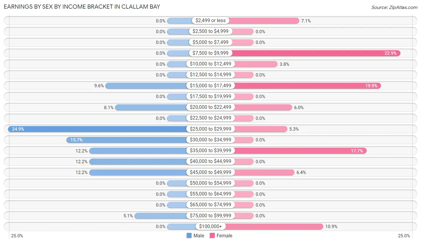 Earnings by Sex by Income Bracket in Clallam Bay