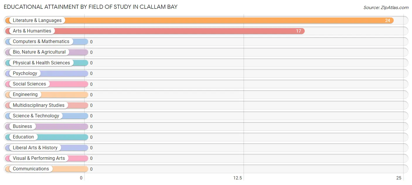 Educational Attainment by Field of Study in Clallam Bay