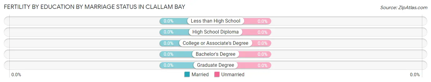 Female Fertility by Education by Marriage Status in Clallam Bay