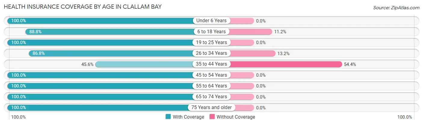Health Insurance Coverage by Age in Clallam Bay