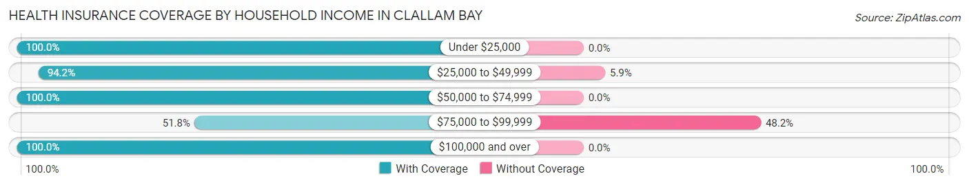 Health Insurance Coverage by Household Income in Clallam Bay