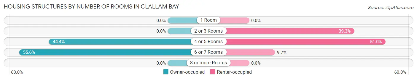 Housing Structures by Number of Rooms in Clallam Bay
