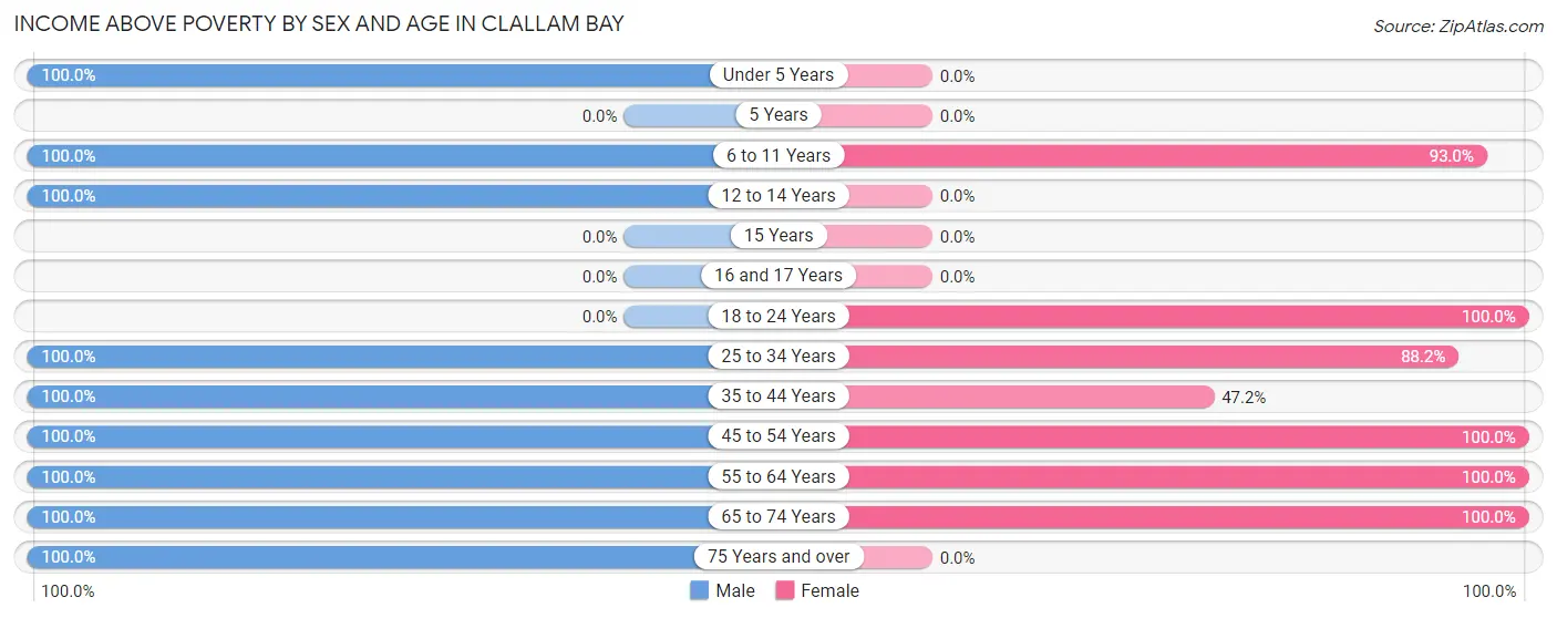 Income Above Poverty by Sex and Age in Clallam Bay