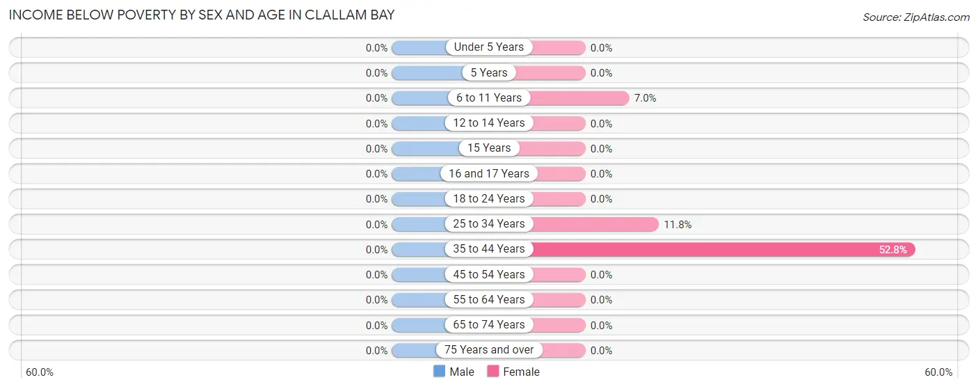 Income Below Poverty by Sex and Age in Clallam Bay