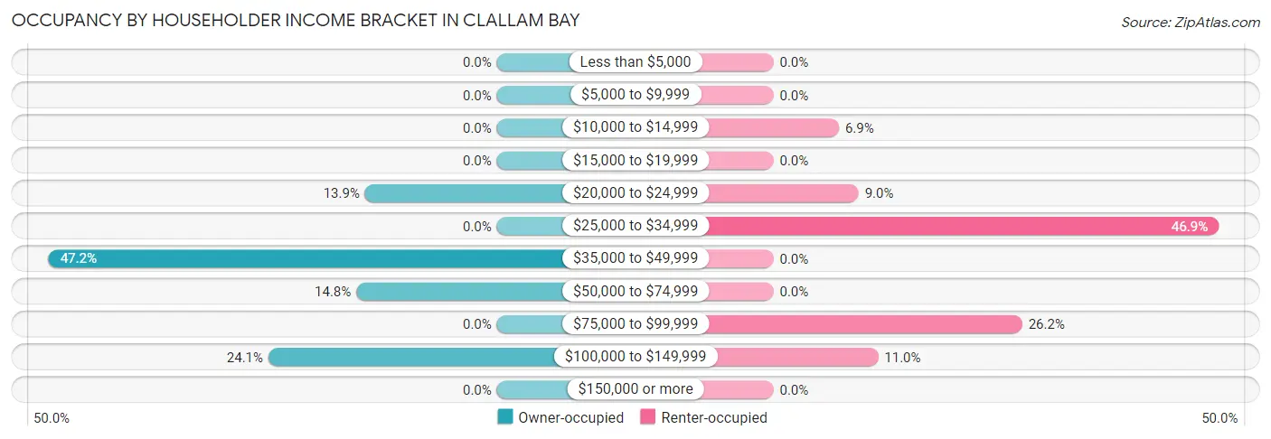 Occupancy by Householder Income Bracket in Clallam Bay