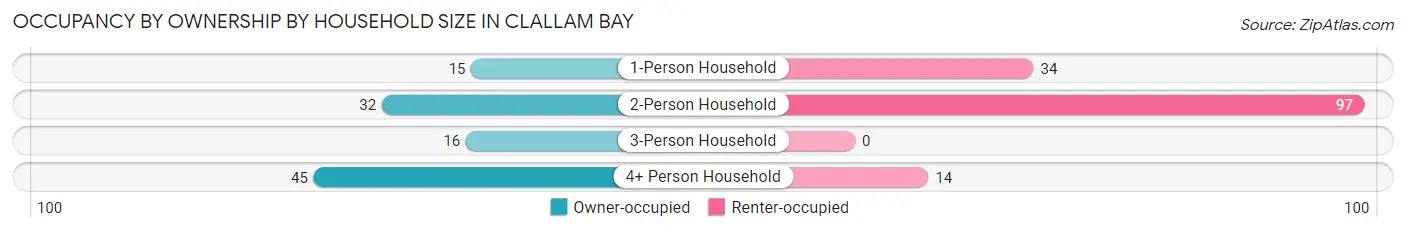 Occupancy by Ownership by Household Size in Clallam Bay