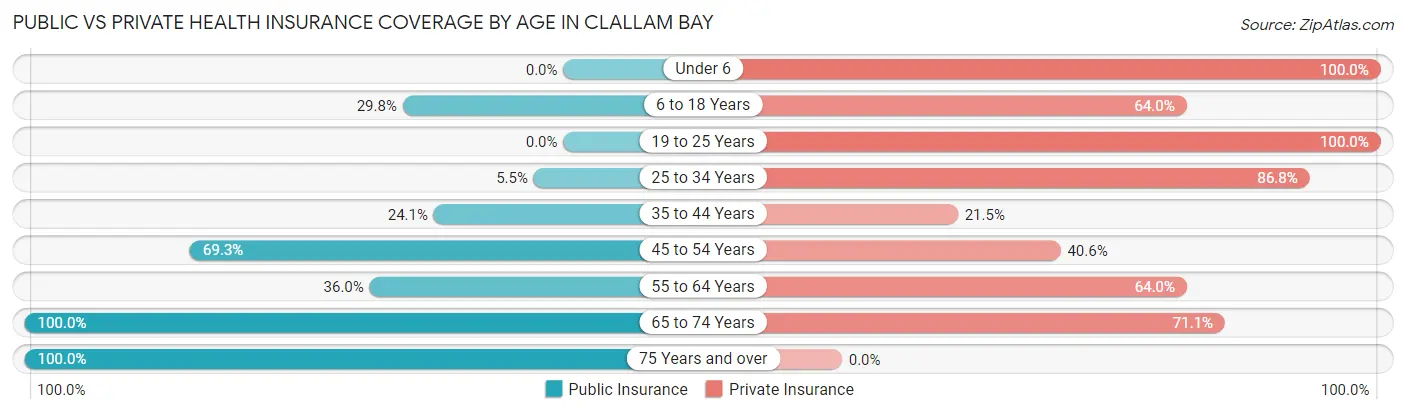 Public vs Private Health Insurance Coverage by Age in Clallam Bay