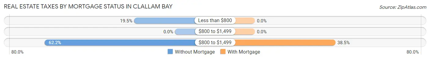 Real Estate Taxes by Mortgage Status in Clallam Bay