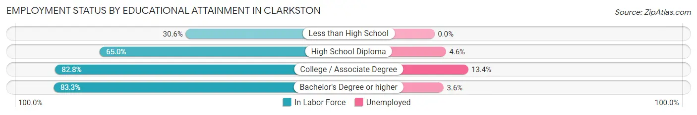 Employment Status by Educational Attainment in Clarkston