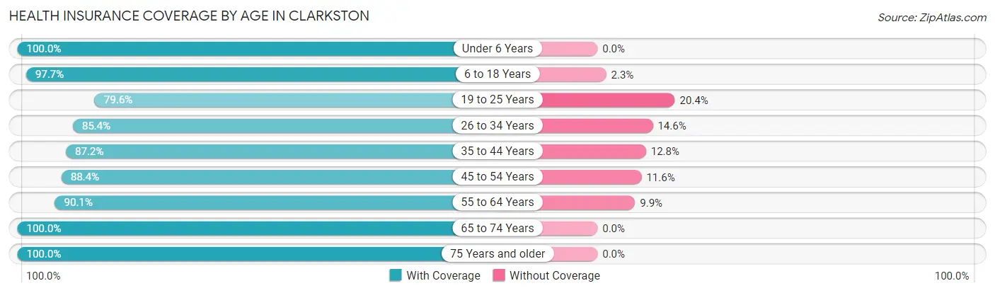 Health Insurance Coverage by Age in Clarkston