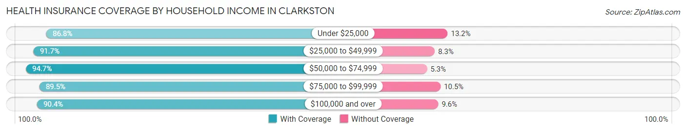 Health Insurance Coverage by Household Income in Clarkston