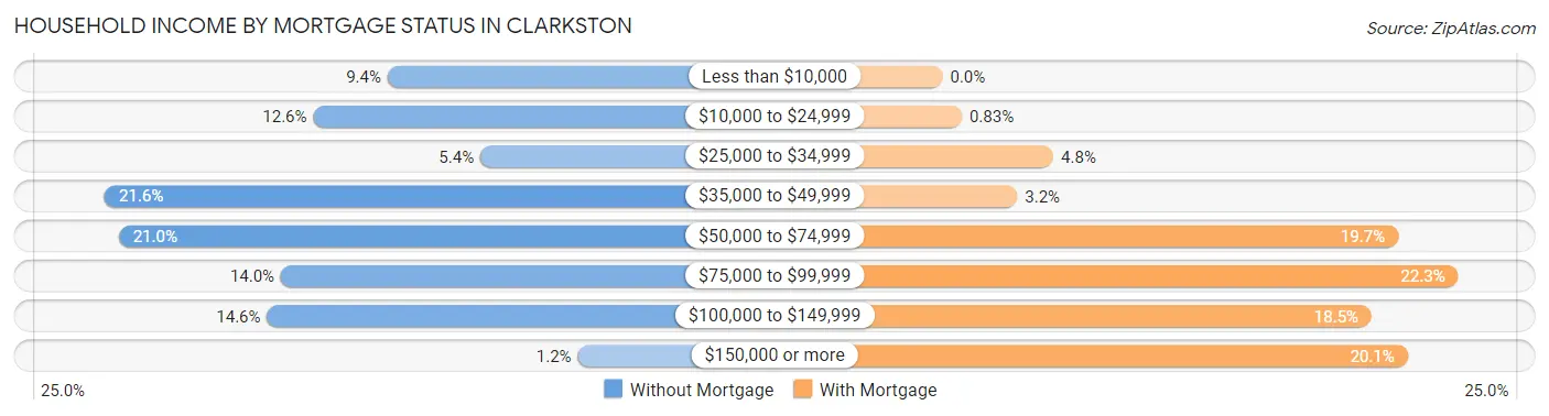 Household Income by Mortgage Status in Clarkston