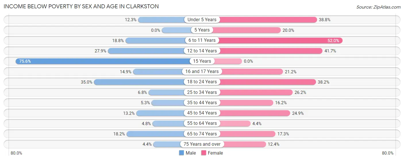 Income Below Poverty by Sex and Age in Clarkston