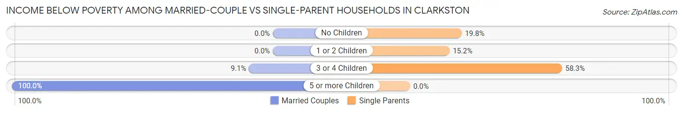 Income Below Poverty Among Married-Couple vs Single-Parent Households in Clarkston