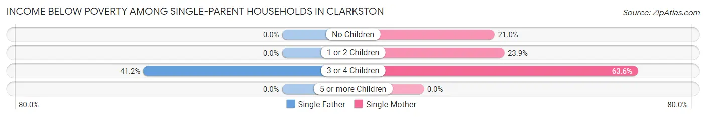 Income Below Poverty Among Single-Parent Households in Clarkston
