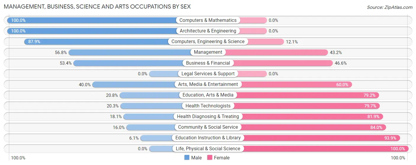 Management, Business, Science and Arts Occupations by Sex in Clarkston