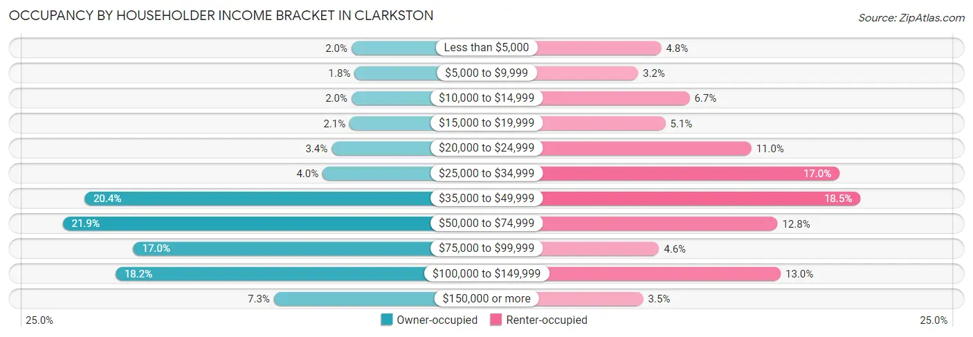 Occupancy by Householder Income Bracket in Clarkston