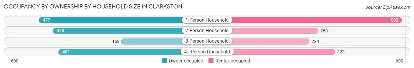 Occupancy by Ownership by Household Size in Clarkston