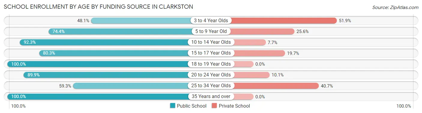 School Enrollment by Age by Funding Source in Clarkston