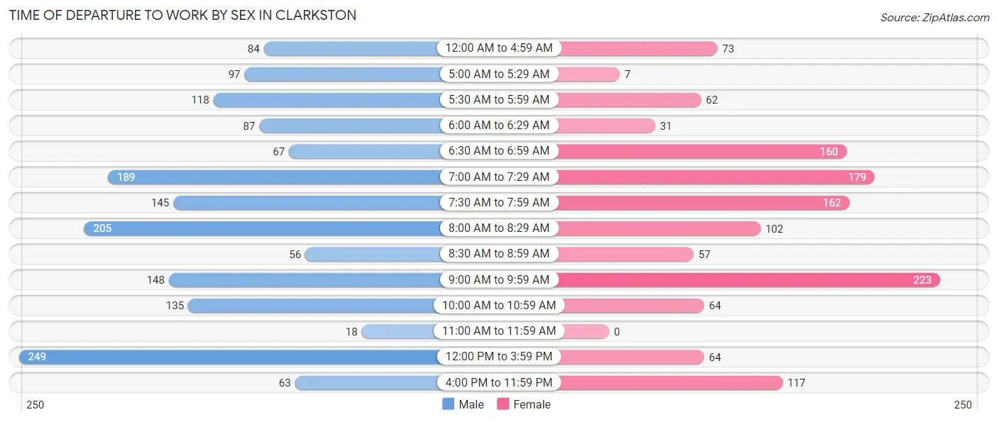 Time of Departure to Work by Sex in Clarkston