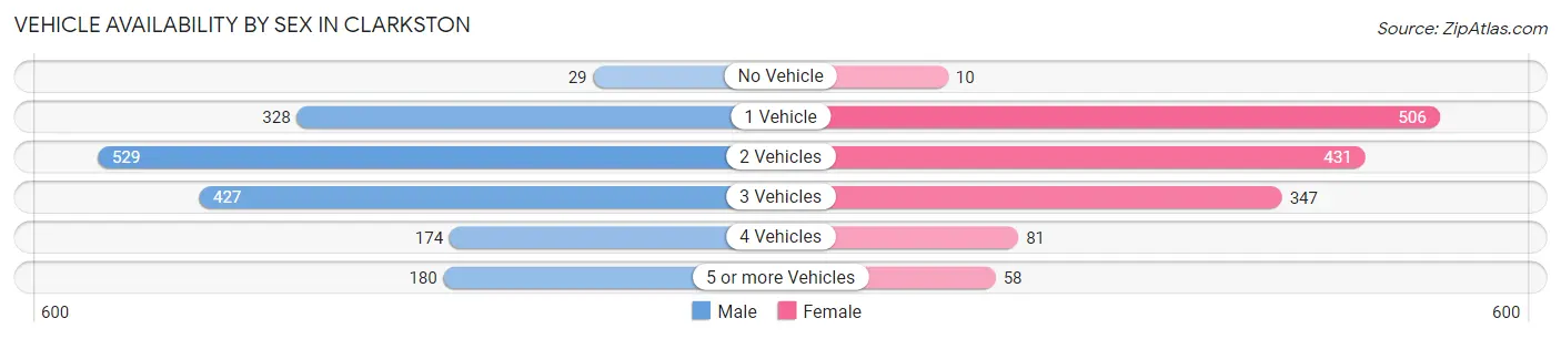 Vehicle Availability by Sex in Clarkston