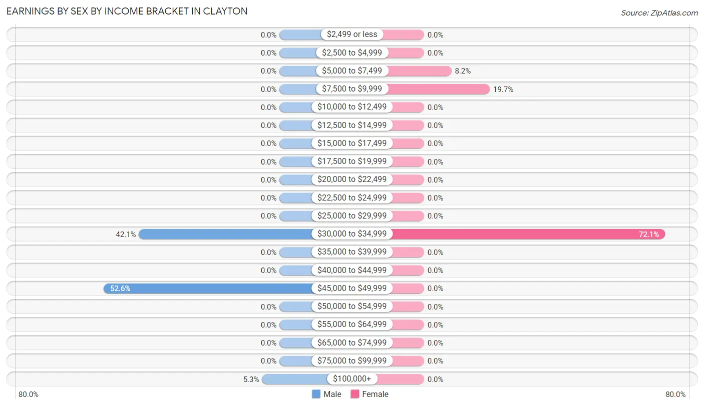 Earnings by Sex by Income Bracket in Clayton