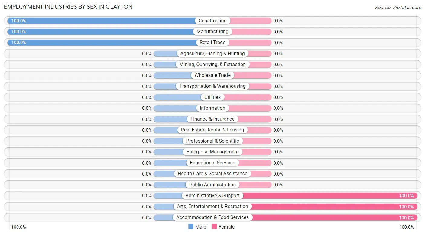 Employment Industries by Sex in Clayton