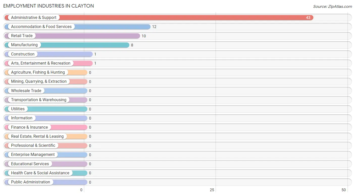 Employment Industries in Clayton