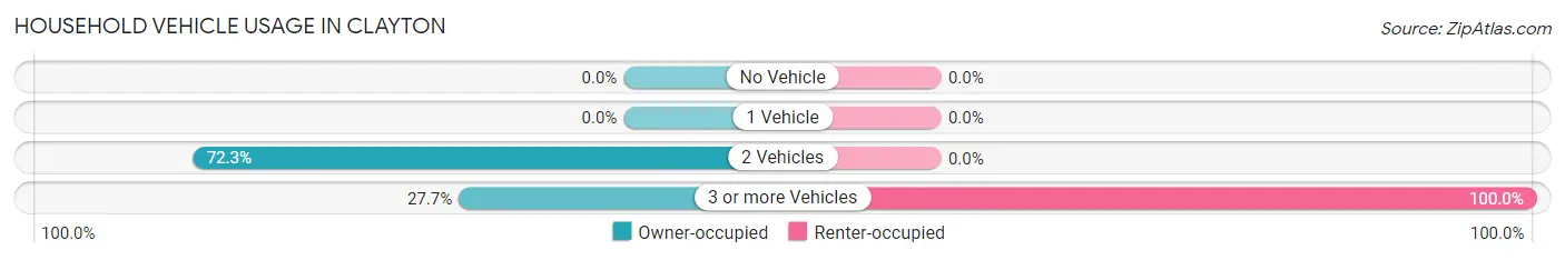 Household Vehicle Usage in Clayton