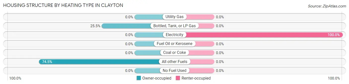 Housing Structure by Heating Type in Clayton