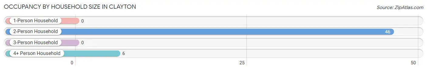 Occupancy by Household Size in Clayton