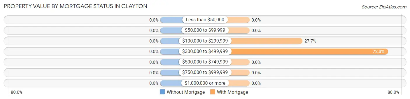 Property Value by Mortgage Status in Clayton