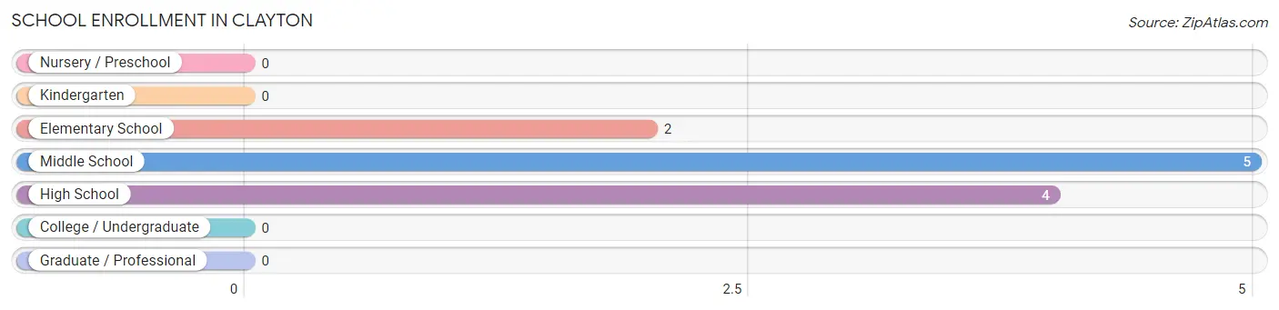 School Enrollment in Clayton