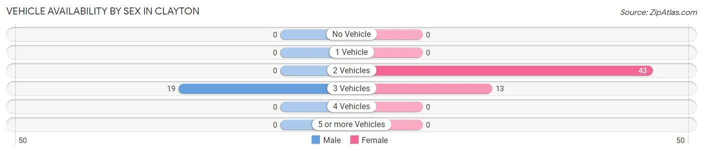 Vehicle Availability by Sex in Clayton